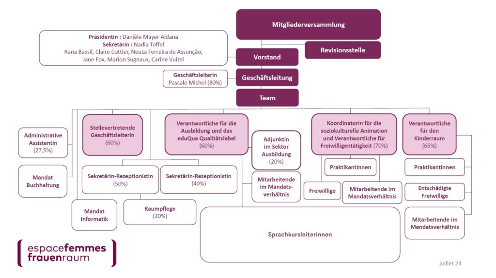 Organigramme von espacefemmes-frauenraum