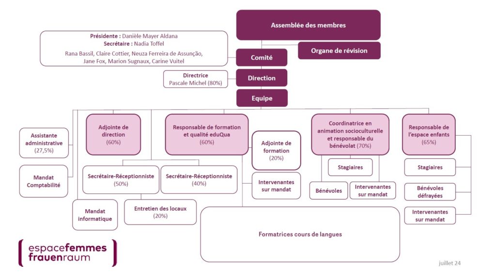 organigramme d'espacefemmes-frauenraum