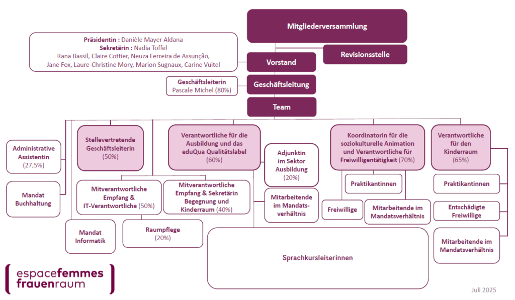 Organigramme von espacefemmes-frauenraum