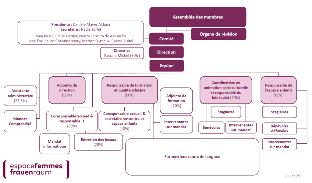 organigramme d'espacefemmes-frauenraum