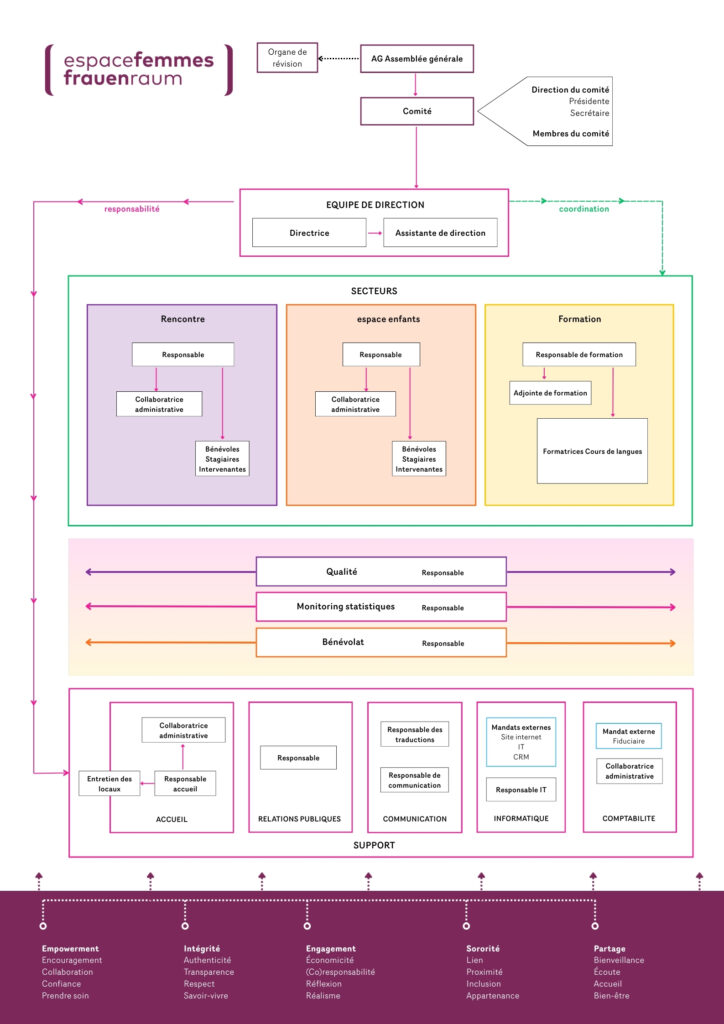 organigramme espacefemmes-frauenraum